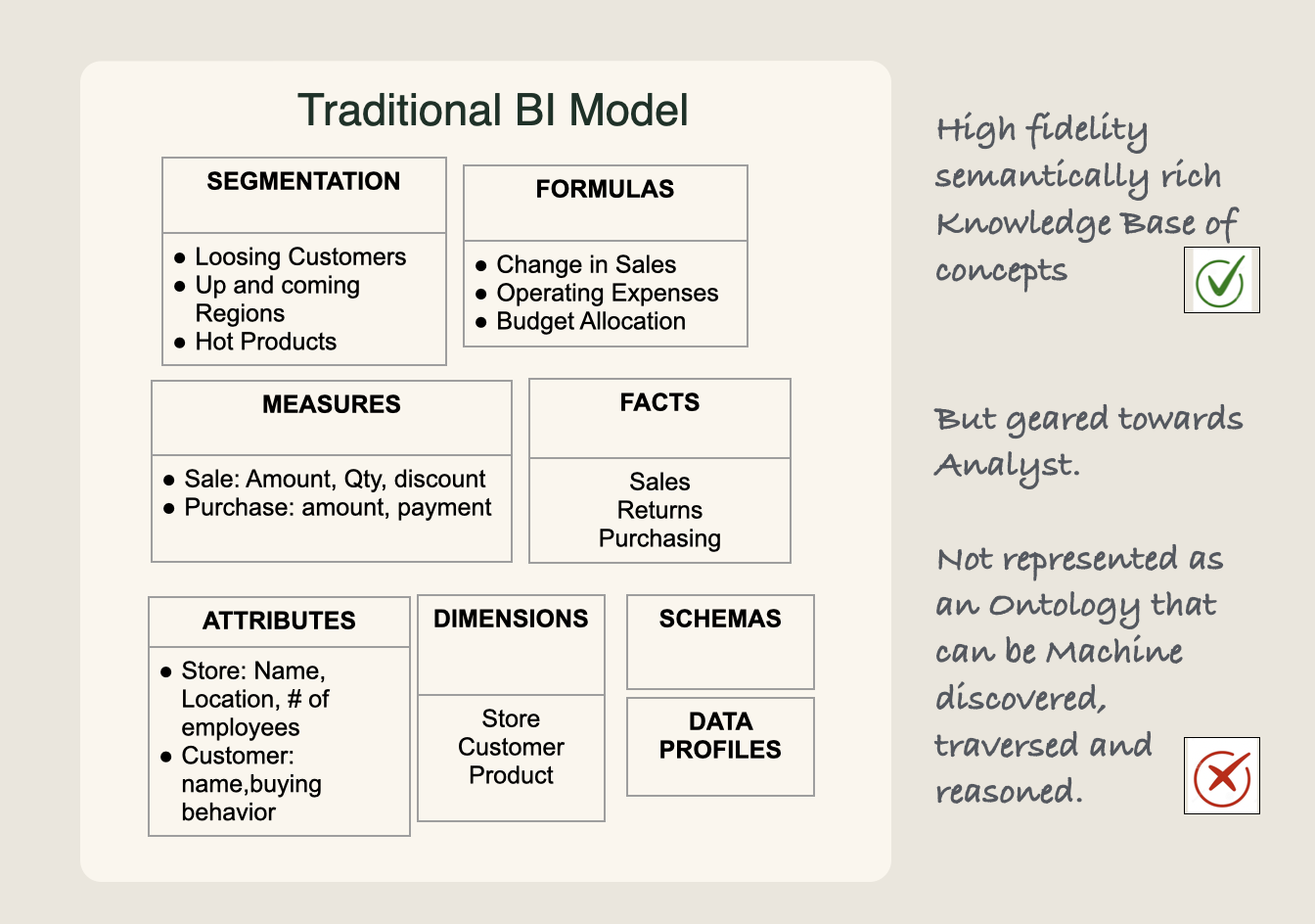 Traditional BI catalogs have gaps that prevent AI discovery